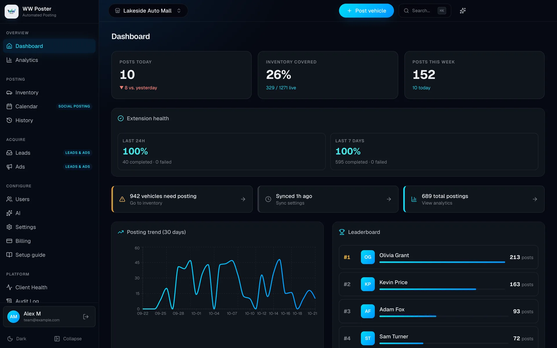 WW Poster dashboard: posts today, inventory covered on Marketplace, posts this week, extension health and the team posting leaderboard